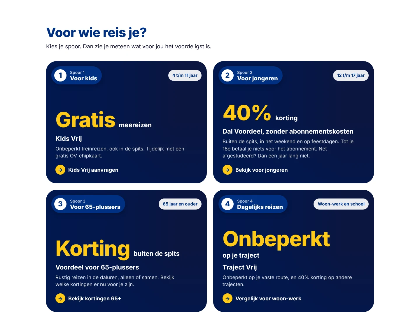 Vier perronborden die NS-abonnementen indelen voor kids, jongeren, 65-plussers en dagelijkse reizigers